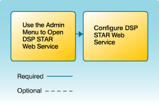 Configure DSP STAR Web Service Workflow